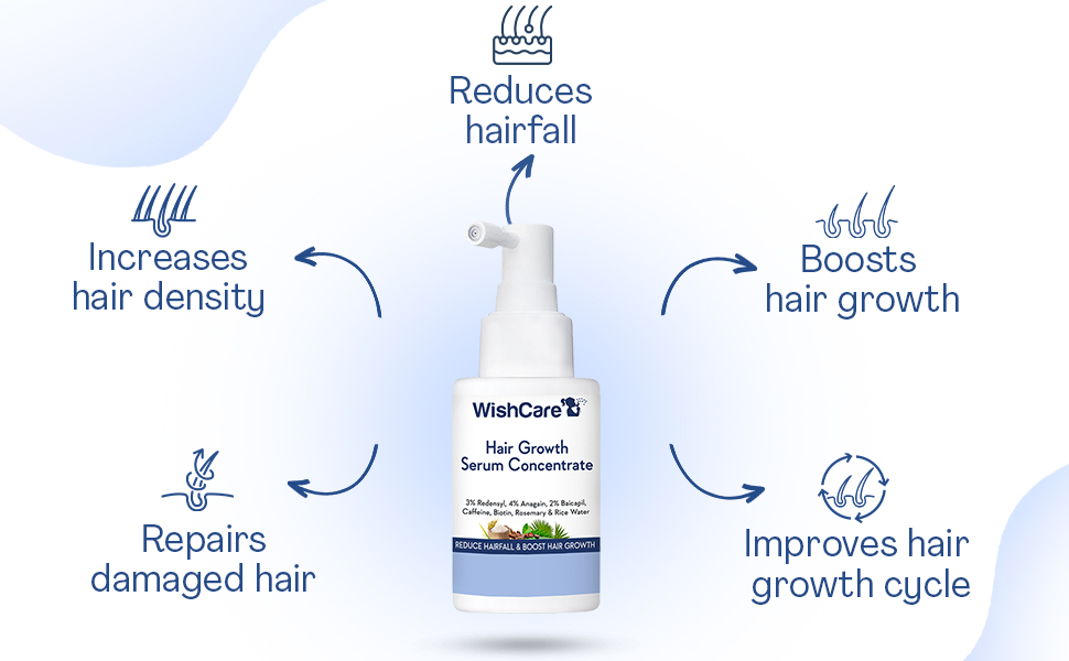 WishCare Hair Growth Serum Concentrate - 3% Redensyl, 4% Anagain, 2% Baicapil, C banner 3