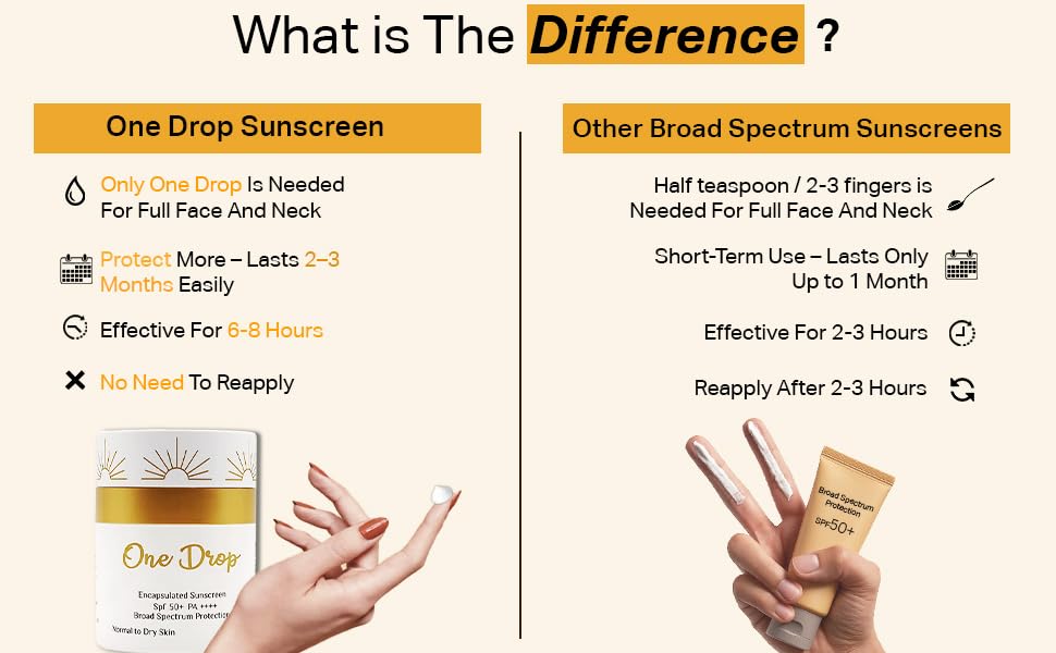 Dermis One Drop Sunscreen SPF 50+ PA++++ for Dry Skin with UVA/UVB Broad Protect banner 3